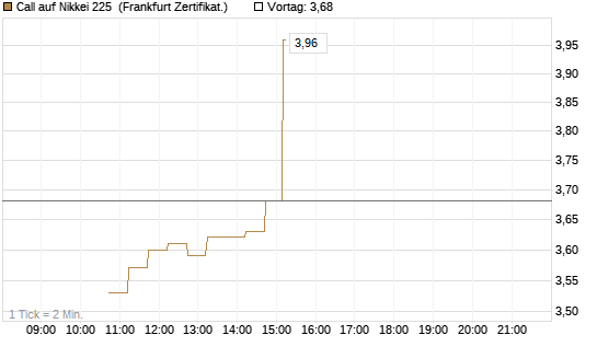 Call auf Nikkei 225 [DZ BANK AG] Chart