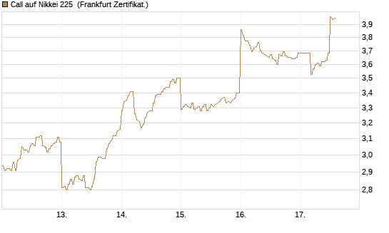 Call auf Nikkei 225 [DZ BANK AG] Chart