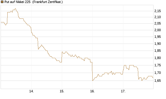 Put auf Nikkei 225 [DZ BANK AG] Chart
