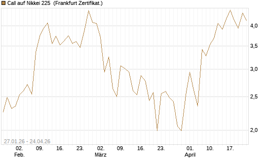 Call auf Nikkei 225 [DZ BANK AG] Chart