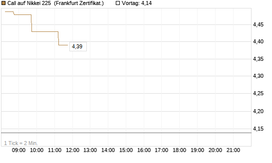 Call auf Nikkei 225 [DZ BANK AG] Chart