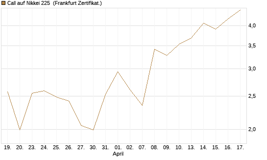 Call auf Nikkei 225 [DZ BANK AG] Chart