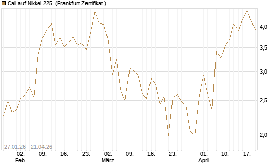 Call auf Nikkei 225 [DZ BANK AG] Chart
