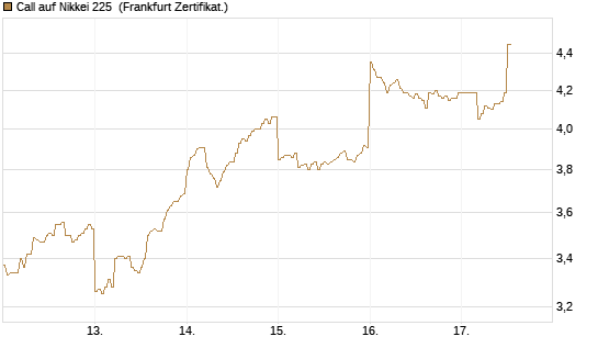 Call auf Nikkei 225 [DZ BANK AG] Chart