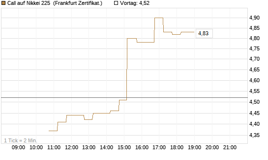 Call auf Nikkei 225 [DZ BANK AG] Chart