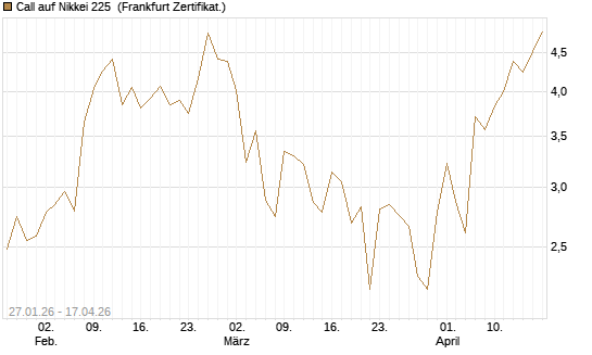 Call auf Nikkei 225 [DZ BANK AG] Chart