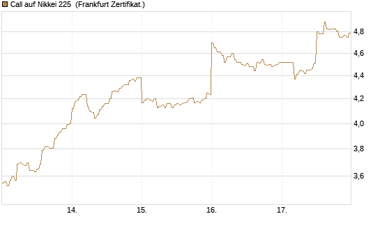 Call auf Nikkei 225 [DZ BANK AG] Chart