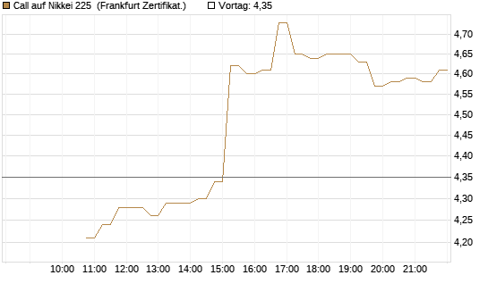 Call auf Nikkei 225 [DZ BANK AG] Chart
