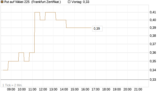 Put auf Nikkei 225 [DZ BANK AG] Chart