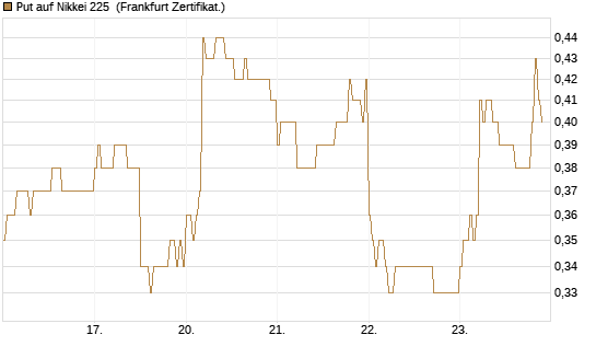 Put auf Nikkei 225 [DZ BANK AG] Chart