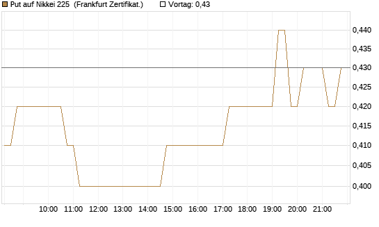 Put auf Nikkei 225 [DZ BANK AG] Chart