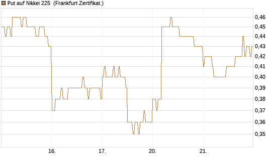 Put auf Nikkei 225 [DZ BANK AG] Chart