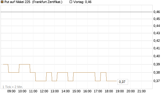 Put auf Nikkei 225 [DZ BANK AG] Chart