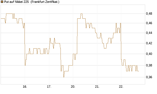 Put auf Nikkei 225 [DZ BANK AG] Chart