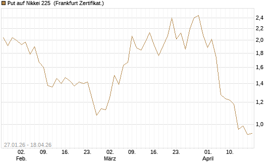 Put auf Nikkei 225 [DZ BANK AG] Chart