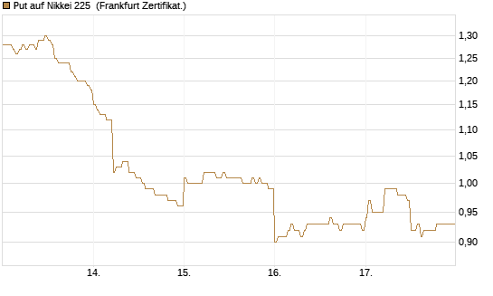 Put auf Nikkei 225 [DZ BANK AG] Chart