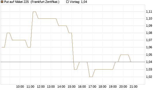 Put auf Nikkei 225 [DZ BANK AG] Chart