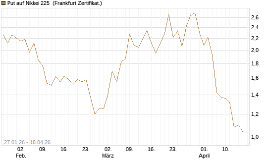 Put auf Nikkei 225 [DZ BANK AG] Chart