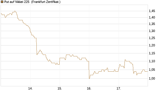 Put auf Nikkei 225 [DZ BANK AG] Chart