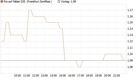 Put auf Nikkei 225 [DZ BANK AG] Chart