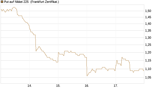 Put auf Nikkei 225 [DZ BANK AG] Chart