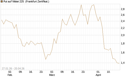 Put auf Nikkei 225 [DZ BANK AG] Chart