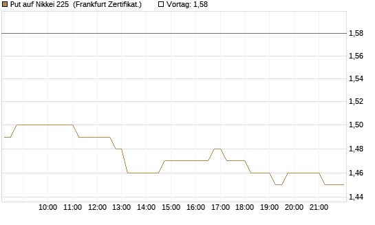 Put auf Nikkei 225 [DZ BANK AG] Chart