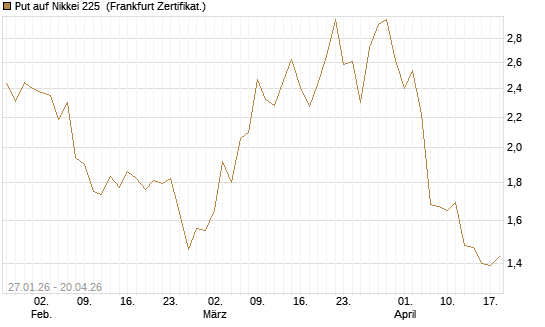 Put auf Nikkei 225 [DZ BANK AG] Chart