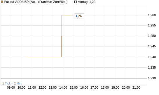 Put auf AUD/USD (Australischer Dollar / US-Dollar) [Vontobel] Chart