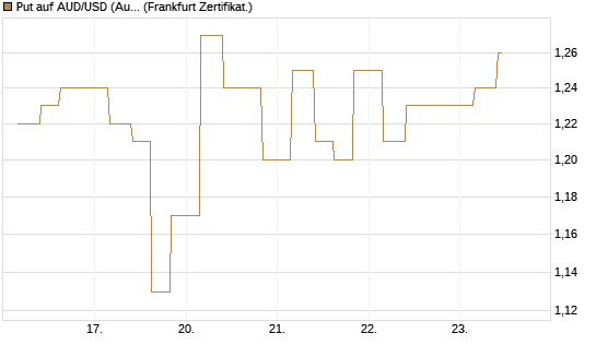 Put auf AUD/USD (Australischer Dollar / US-Dollar) [Vontobel] Chart