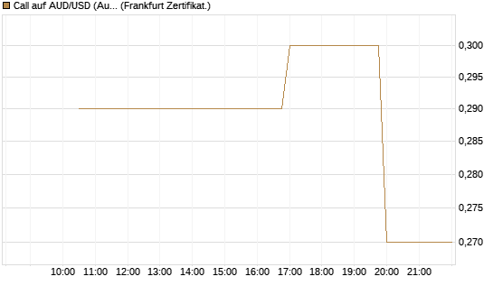 Call auf AUD/USD (Australischer Dollar / US-Dollar) [Vontobel] Chart