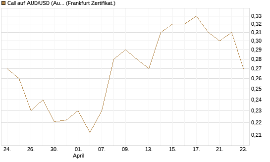 Call auf AUD/USD (Australischer Dollar / US-Dollar) [Vontobel] Chart