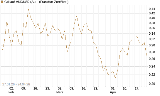Call auf AUD/USD (Australischer Dollar / US-Dollar) [Vontobel] Chart