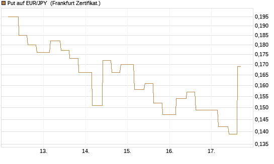 Put auf EUR/JPY [Vontobel] Chart