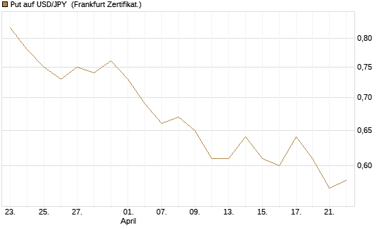 Put auf USD/JPY [Vontobel] Chart