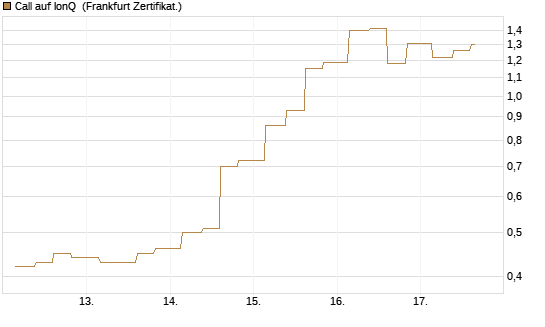 Call auf IonQ [Vontobel] Chart