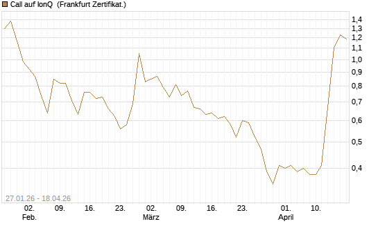 Call auf IonQ [Vontobel] Chart