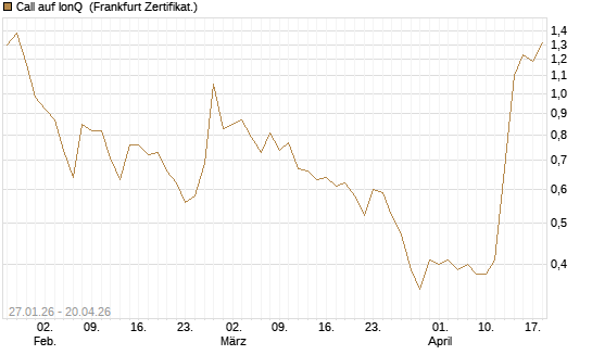 Call auf IonQ [Vontobel] Chart