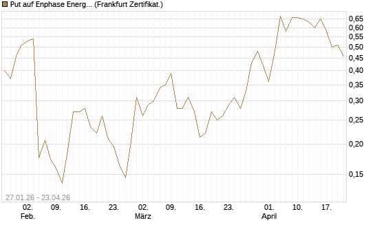 Put auf Enphase Energy [Vontobel] Chart