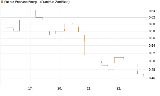 Put auf Enphase Energy [Vontobel] Chart