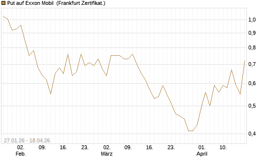 Put auf Exxon Mobil [Vontobel] Chart