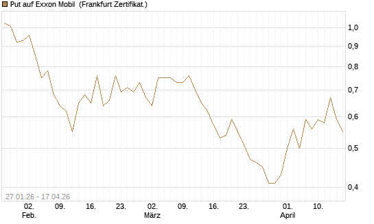 Put auf Exxon Mobil [Vontobel] Chart