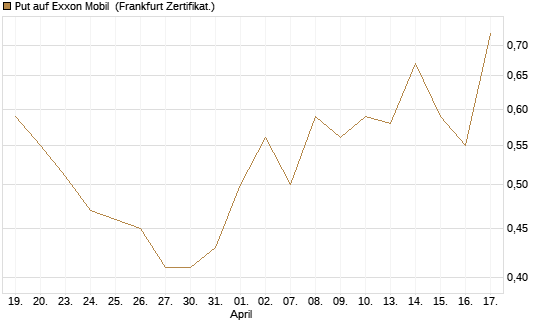 Put auf Exxon Mobil [Vontobel] Chart