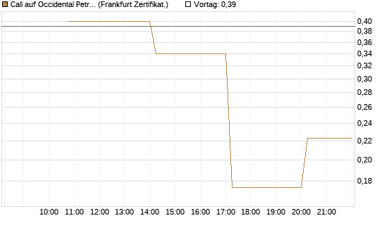 Call auf Occidental Petroleum Corp. [Vontobel] Chart