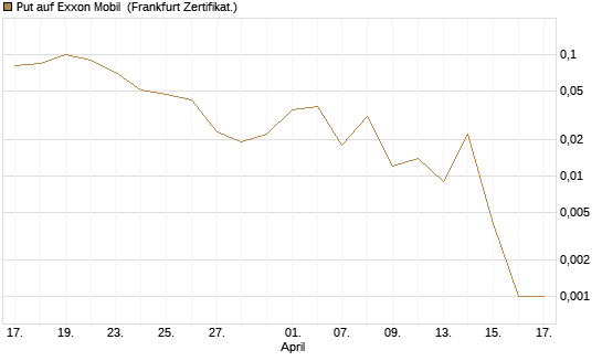 Put auf Exxon Mobil [Vontobel] Chart