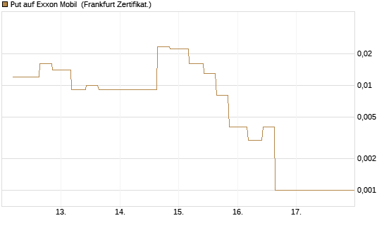 Put auf Exxon Mobil [Vontobel] Chart
