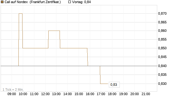 Call auf Nordex [Société Générale Effekten GmbH] Chart
