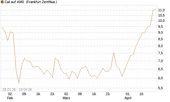 Call auf AMD [HSBC Trinkaus & Burkhardt GmbH] Chart
