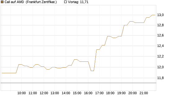 Call auf AMD [HSBC Trinkaus & Burkhardt GmbH] Chart