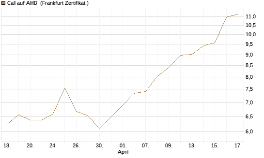 Call auf AMD [HSBC Trinkaus & Burkhardt GmbH] Chart